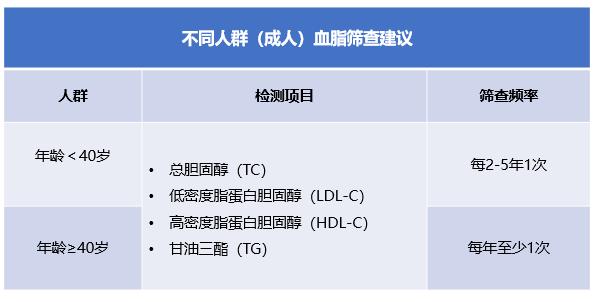 多久查一次血脂比较好？一文读懂血脂筛查那些事儿