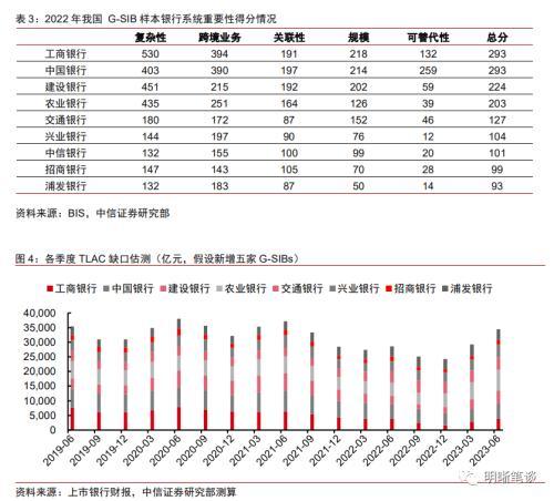 中信证券：二级资本债发行或将提速，且不排除TLAC非资本债务工具正式发行的可能