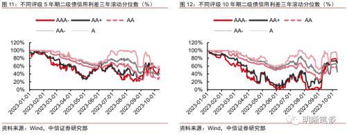 中信证券：二级资本债发行或将提速，且不排除TLAC非资本债务工具正式发行的可能