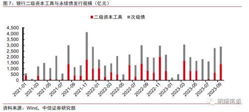 中信证券：二级资本债发行或将提速，且不排除TLAC非资本债务工具正式发行的可能