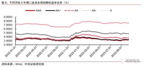 中信证券：二级资本债发行或将提速，且不排除TLAC非资本债务工具正式发行的可能