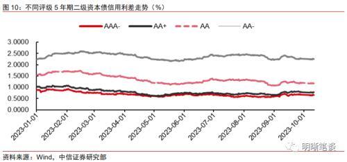 中信证券：二级资本债发行或将提速，且不排除TLAC非资本债务工具正式发行的可能