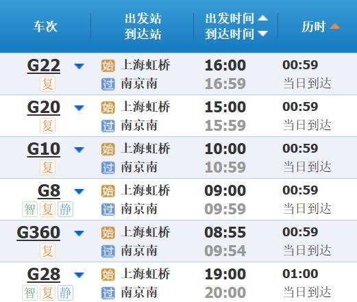高铁调图后，上海到长三角其他主要城市最短时间有这些变化→