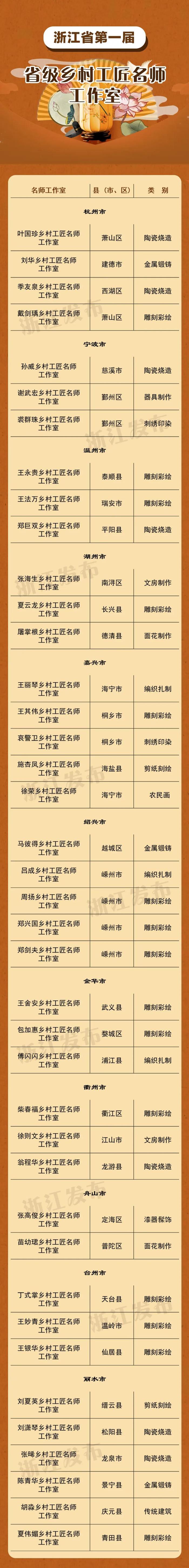 344+40！浙江第一届省级乡村工匠名师、省级乡村工匠名师工作室名单公布