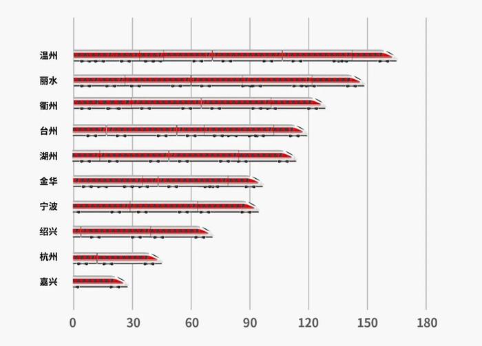 高铁调图后，上海到长三角其他主要城市最短时间有这些变化→