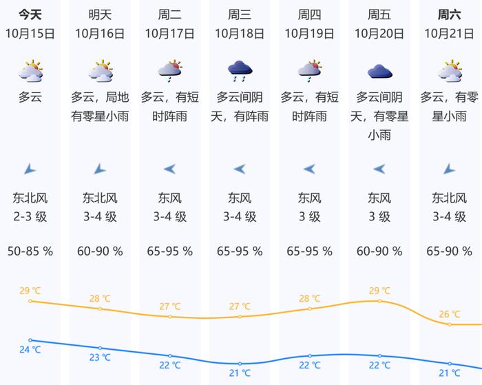 深圳天空从早美到晚！下周又降温，在入秋的边缘“试探”，你还会穿短袖吗？