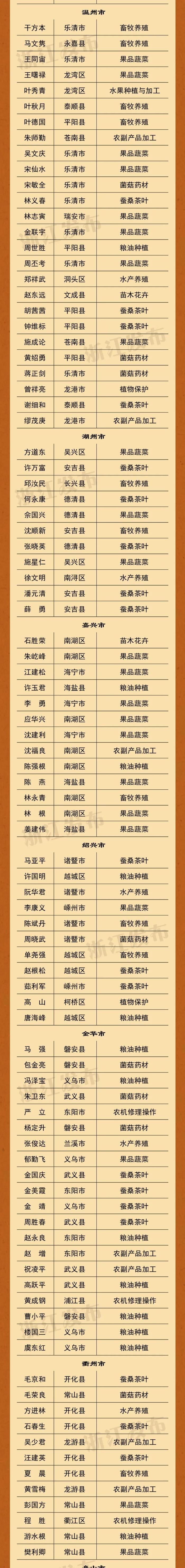 344+40！浙江第一届省级乡村工匠名师、省级乡村工匠名师工作室名单公布