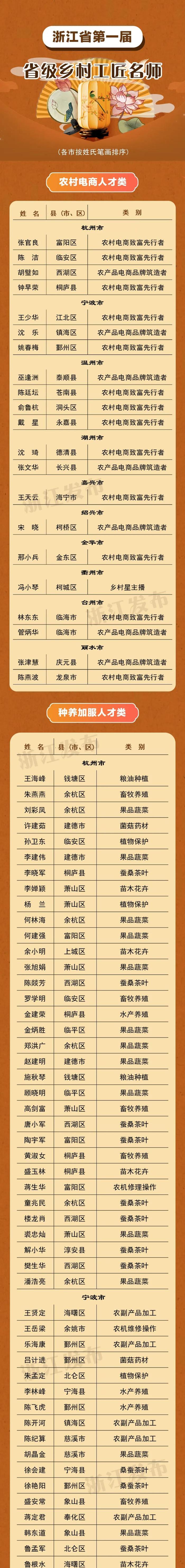 344+40！浙江第一届省级乡村工匠名师、省级乡村工匠名师工作室名单公布