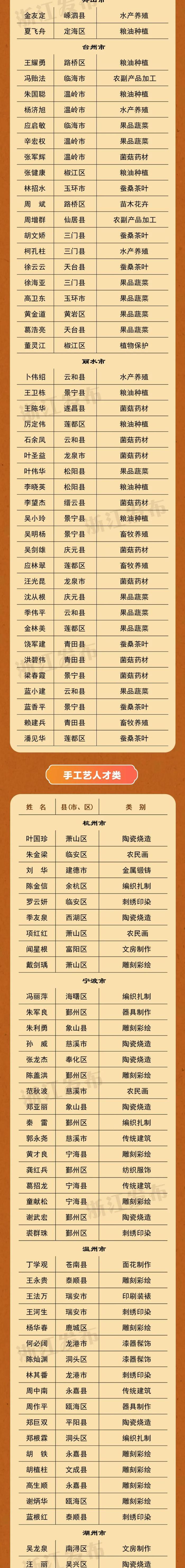 344+40！浙江第一届省级乡村工匠名师、省级乡村工匠名师工作室名单公布