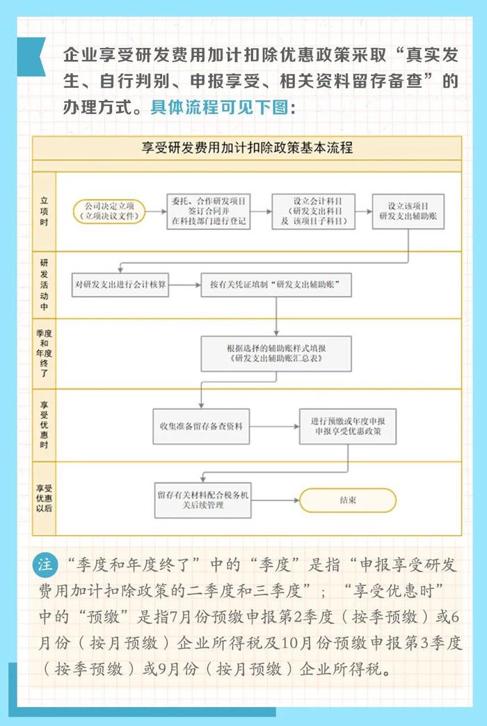 享受研发费用加计扣除政策的办理方式