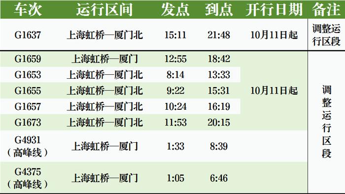 高铁调图后，上海到长三角其他主要城市最短时间有这些变化→