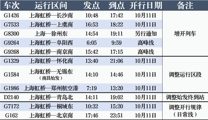 高铁调图后，上海到长三角其他主要城市最短时间有这些变化→