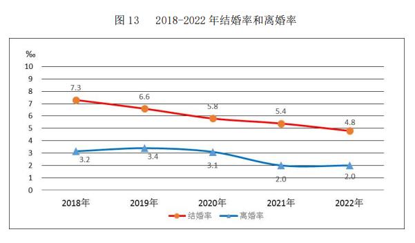 最新婚姻大数据公布！结婚登记高峰年龄段是…