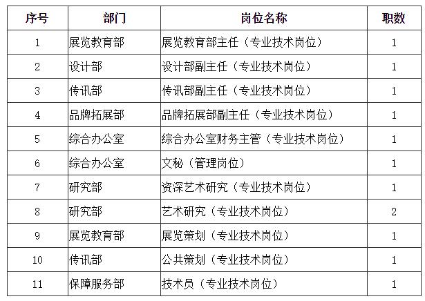 【就业】上海当代艺术博物馆、上海交响乐团招聘17名工作人员，10月25日前可报名