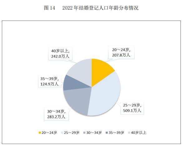 最新婚姻大数据公布！结婚登记高峰年龄段是…