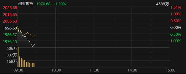 创业板指数跌超1%