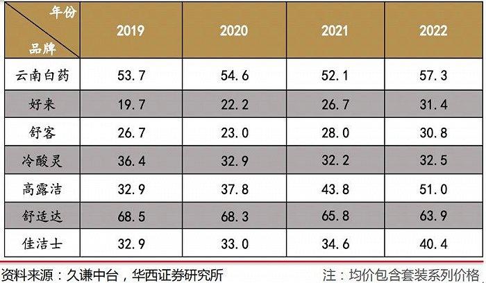 牙膏“基本法”倒计时，下一阶段的“赛点”是什么？