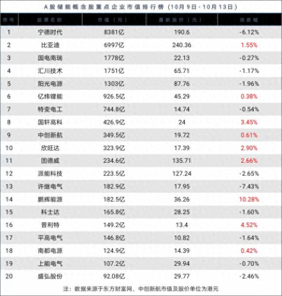 宁德时代市值面临8000亿元关卡！碳酸锂成本支撑作用较弱，四季度价格走势存不确定性｜储能风云