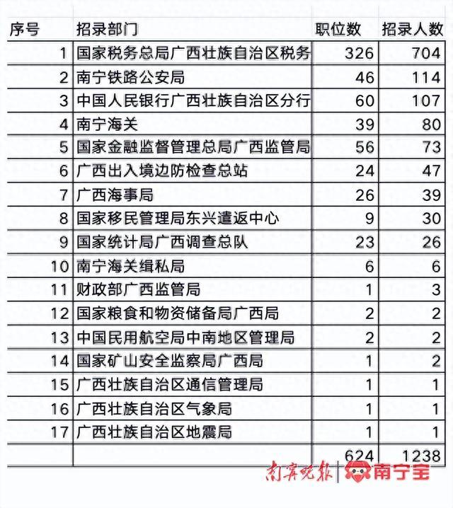 2024年“国考”广西招录1238人！速看岗位表→