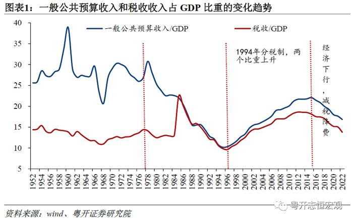 关于近年来减税降费的反思与展望