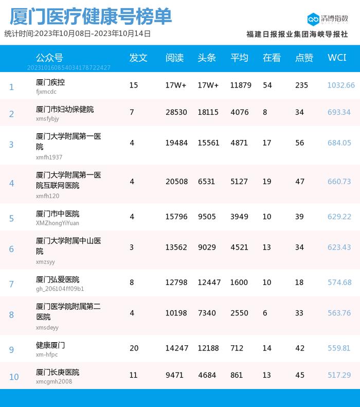 再现10万+爆文 厦门微信公众号影响力排行榜2023年第41期来了！