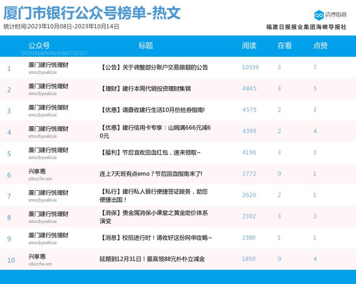 再现10万+爆文 厦门微信公众号影响力排行榜2023年第41期来了！