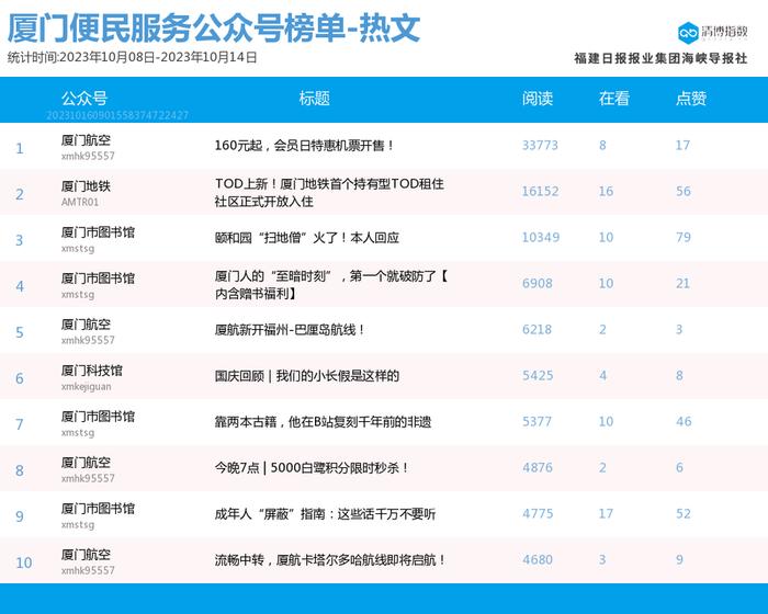 再现10万+爆文 厦门微信公众号影响力排行榜2023年第41期来了！