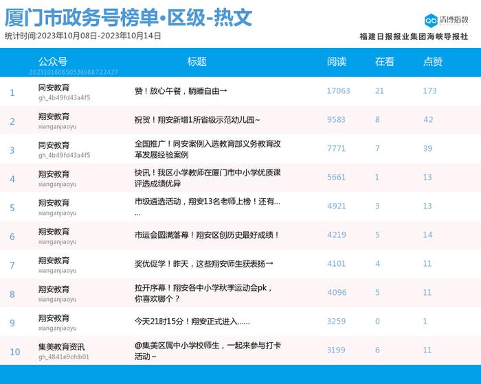 再现10万+爆文 厦门微信公众号影响力排行榜2023年第41期来了！