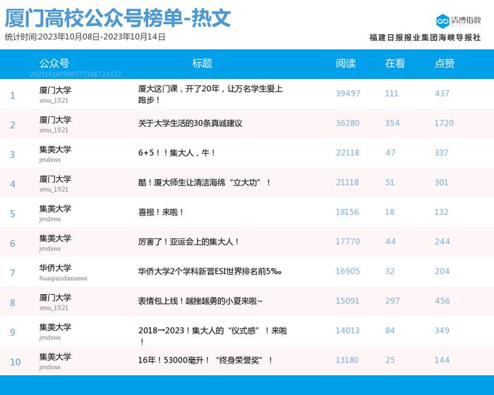 再现10万+爆文 厦门微信公众号影响力排行榜2023年第41期来了！