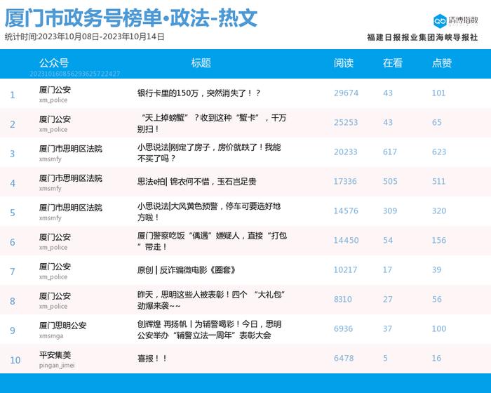 再现10万+爆文 厦门微信公众号影响力排行榜2023年第41期来了！