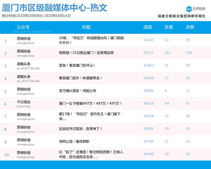 再现10万+爆文 厦门微信公众号影响力排行榜2023年第41期来了！