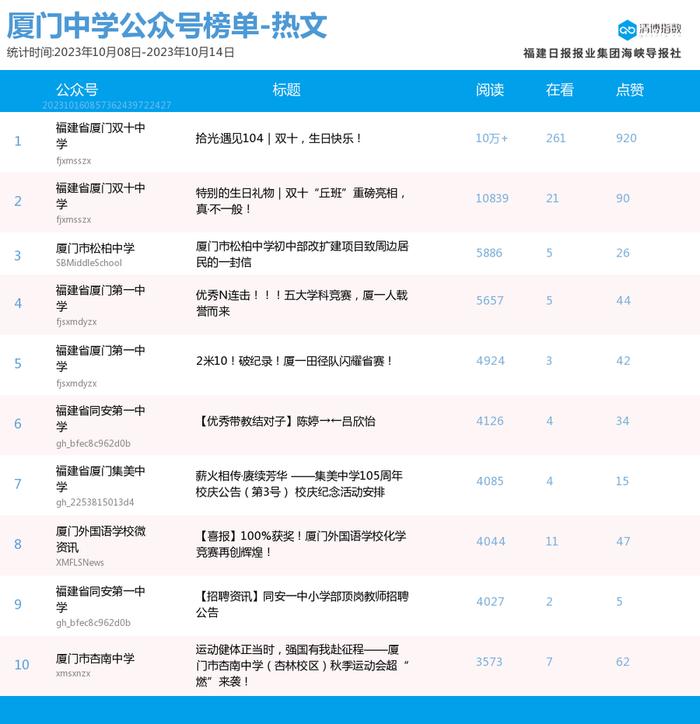 再现10万+爆文 厦门微信公众号影响力排行榜2023年第41期来了！