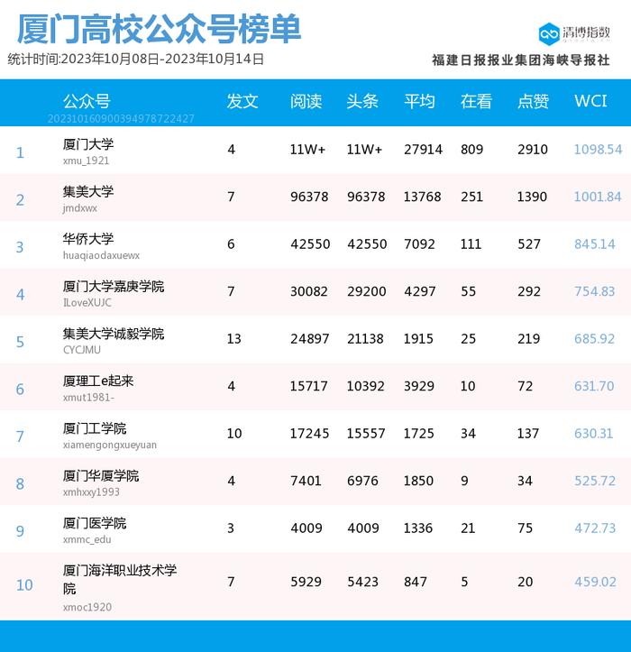 再现10万+爆文 厦门微信公众号影响力排行榜2023年第41期来了！