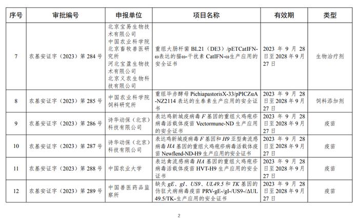 农业农村部科教司发布2023年农业转基因生物安全证书批准清单