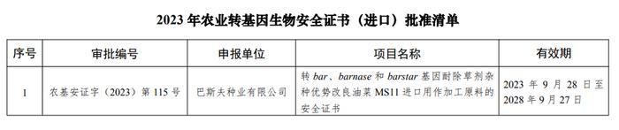 农业农村部科教司发布2023年农业转基因生物安全证书批准清单