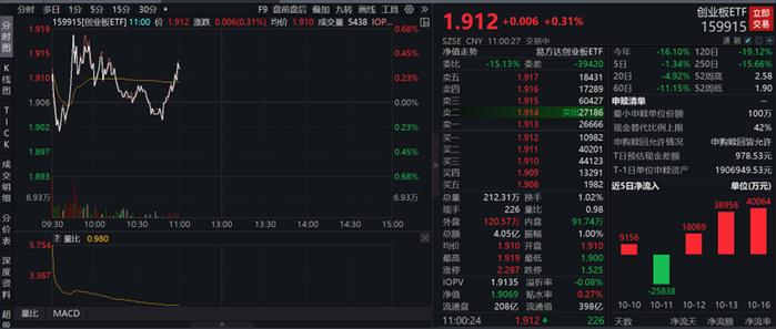 创业板ETF(159915)：锂电池板块拉升，星源材质领涨14.20%，资金持续关注！