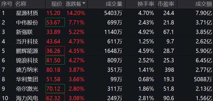 创业板ETF(159915)：锂电池板块拉升，星源材质领涨14.20%，资金持续关注！