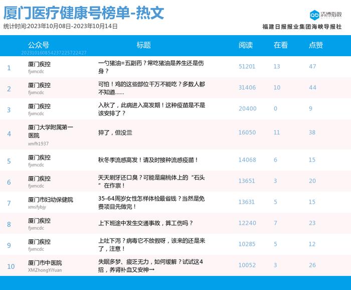 再现10万+爆文 厦门微信公众号影响力排行榜2023年第41期来了！