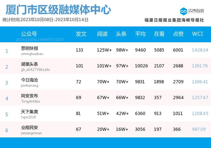 再现10万+爆文 厦门微信公众号影响力排行榜2023年第41期来了！