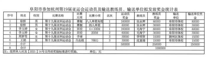 一块金牌奖励16万元！安徽一市拟为亚运功臣发奖金