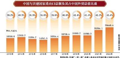 “一带一路”十周年，经贸逆势增长“密码”是什么