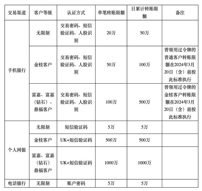 邮储银行发布个人电子银行渠道转账限额标准