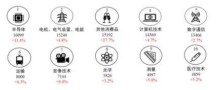 “一带一路”专利合作朋友圈扩大，中国企业在48个国家申请专利