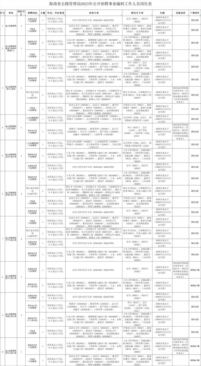 事业编！海南公开招聘！（附岗位表）