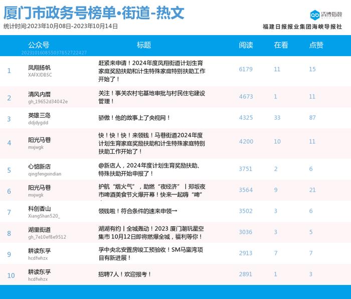 再现10万+爆文 厦门微信公众号影响力排行榜2023年第41期来了！