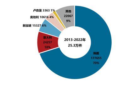 “一带一路”专利合作朋友圈扩大，中国企业在48个国家申请专利