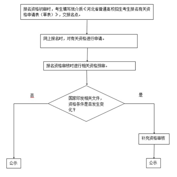 事关明年高考！河北最新发布……