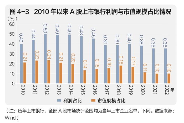 高利润与低估值背离，上市银行如何破局？