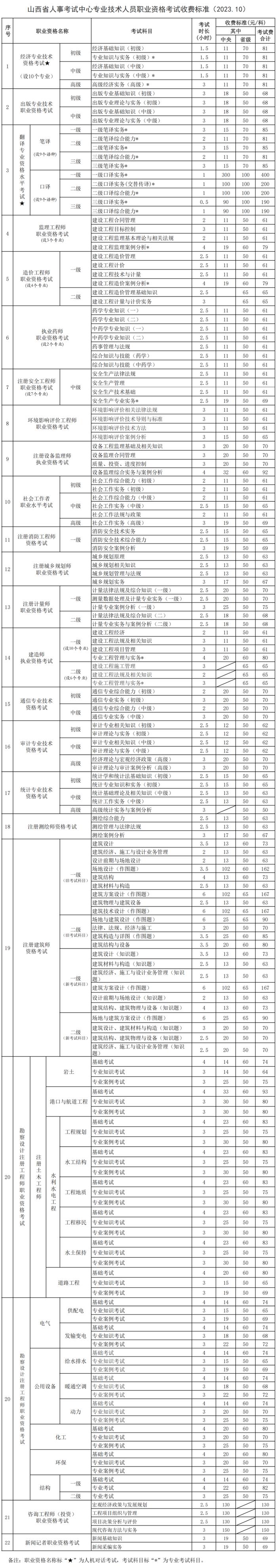 最新！山西这22项资格考试收费标准公示