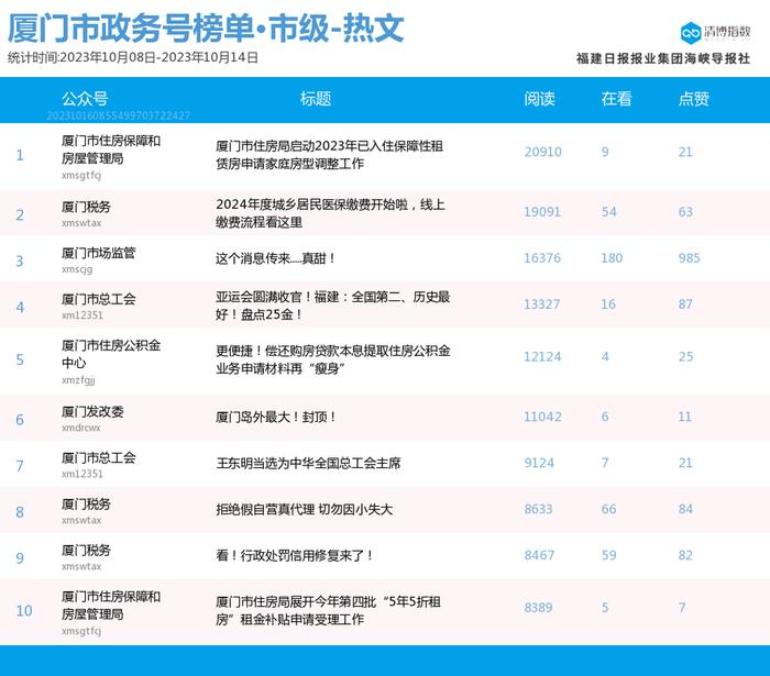 再现10万+爆文 厦门微信公众号影响力排行榜2023年第41期来了！